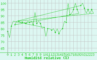 Courbe de l'humidit relative pour Arad
