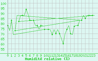 Courbe de l'humidit relative pour Roma Fiumicino