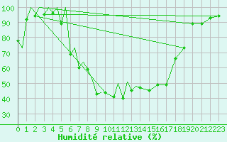 Courbe de l'humidit relative pour Locarno-Magadino