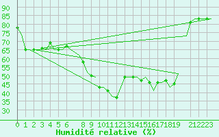 Courbe de l'humidit relative pour Tanger Aerodrome