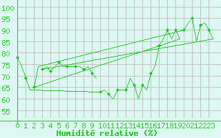Courbe de l'humidit relative pour Kiruna Airport