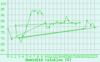 Courbe de l'humidit relative pour Cairns Airport