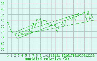 Courbe de l'humidit relative pour Hannover