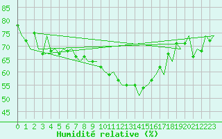 Courbe de l'humidit relative pour Leconfield