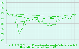 Courbe de l'humidit relative pour Haugesund / Karmoy