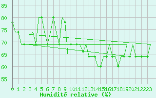 Courbe de l'humidit relative pour Ankara / Esenboga