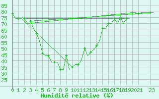 Courbe de l'humidit relative pour Karachi Airport