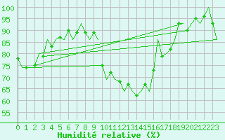 Courbe de l'humidit relative pour Linz / Hoersching-Flughafen