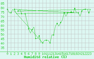 Courbe de l'humidit relative pour Enfidha Hammamet