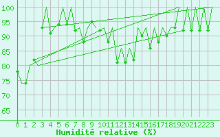 Courbe de l'humidit relative pour Dresden-Klotzsche