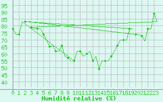 Courbe de l'humidit relative pour Karpathos Airport