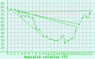 Courbe de l'humidit relative pour Aalborg