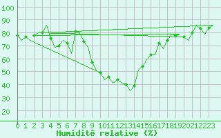 Courbe de l'humidit relative pour Poprad / Tatry