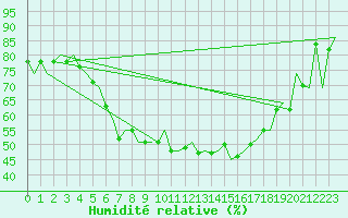 Courbe de l'humidit relative pour Kuopio