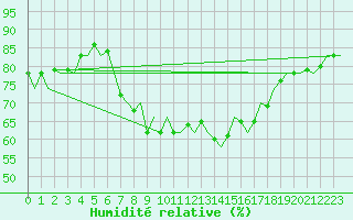 Courbe de l'humidit relative pour Ibiza (Esp)