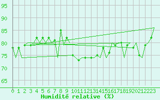 Courbe de l'humidit relative pour Skelleftea Airport