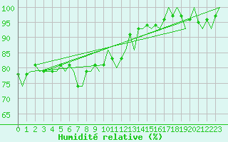 Courbe de l'humidit relative pour Muenster / Osnabrueck
