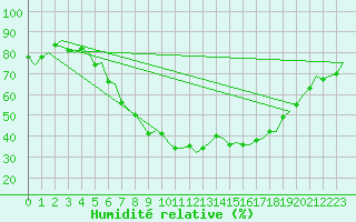 Courbe de l'humidit relative pour Umea Flygplats