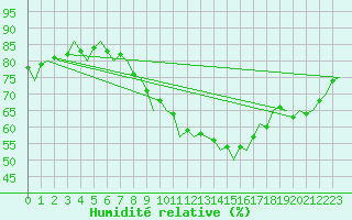 Courbe de l'humidit relative pour Braunschweig