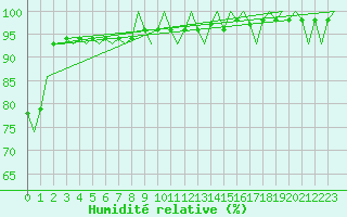 Courbe de l'humidit relative pour Buechel