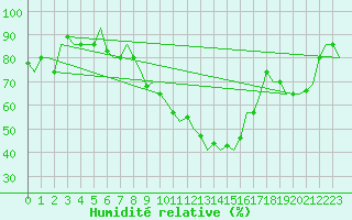 Courbe de l'humidit relative pour Bologna / Borgo Panigale