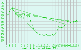 Courbe de l'humidit relative pour Volkel