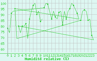 Courbe de l'humidit relative pour Mehamn