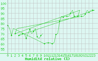 Courbe de l'humidit relative pour Storkmarknes / Skagen