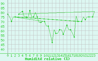Courbe de l'humidit relative pour Keflavikurflugvollur