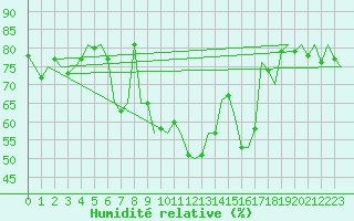 Courbe de l'humidit relative pour Fritzlar