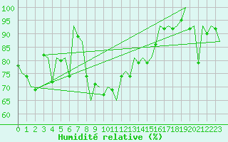 Courbe de l'humidit relative pour De Kooy