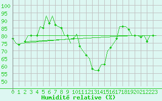 Courbe de l'humidit relative pour Niederstetten