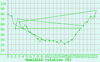 Courbe de l'humidit relative pour Zadar / Zemunik