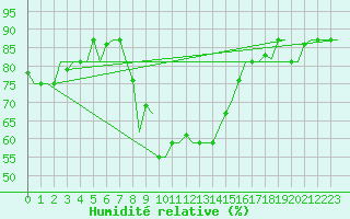 Courbe de l'humidit relative pour Andravida Airport