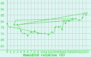 Courbe de l'humidit relative pour Shawbury