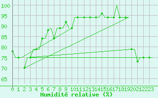 Courbe de l'humidit relative pour Hihifo Ile Wallis