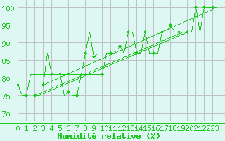 Courbe de l'humidit relative pour Torino / Caselle