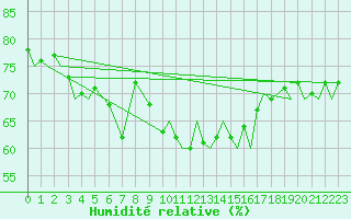 Courbe de l'humidit relative pour Tromso / Langnes