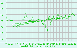 Courbe de l'humidit relative pour Brize Norton