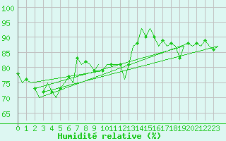 Courbe de l'humidit relative pour Maastricht / Zuid Limburg (PB)