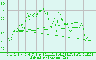 Courbe de l'humidit relative pour Nordholz