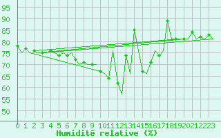 Courbe de l'humidit relative pour Berlin-Tegel
