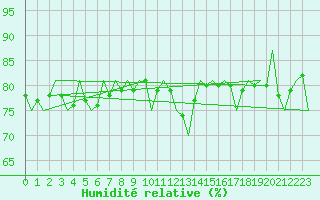 Courbe de l'humidit relative pour Cork Airport