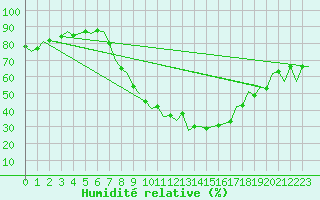 Courbe de l'humidit relative pour Innsbruck-Flughafen