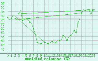 Courbe de l'humidit relative pour Pescara