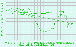 Courbe de l'humidit relative pour Madrid / Barajas (Esp)