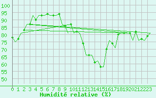 Courbe de l'humidit relative pour Gerona (Esp)