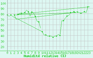 Courbe de l'humidit relative pour Burgos (Esp)