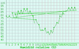 Courbe de l'humidit relative pour Bardenas Reales