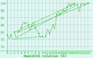 Courbe de l'humidit relative pour Boscombe Down
